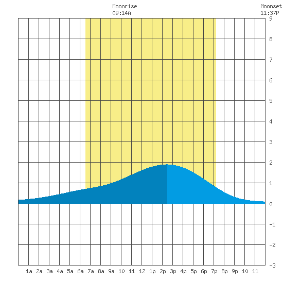 Bon Secour tide chart for Tuesday, April 5, 2022