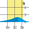 Bon Secour tide chart for Tuesday, April 5, 2022