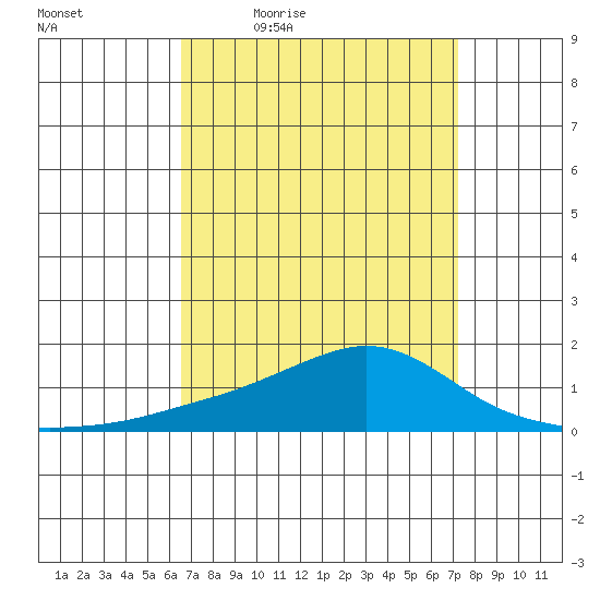 Bon Secour tide chart for Wednesday, April 6, 2022