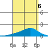 Bon Secour tide chart for Wednesday, April 6, 2022
