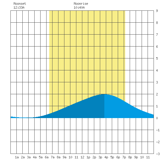 Bon Secour tide chart for Thursday, April 7, 2022