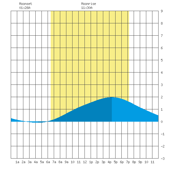 Bon Secour tide chart for Friday, April 8, 2022
