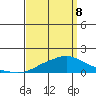 Bon Secour tide chart for Friday, April 8, 2022