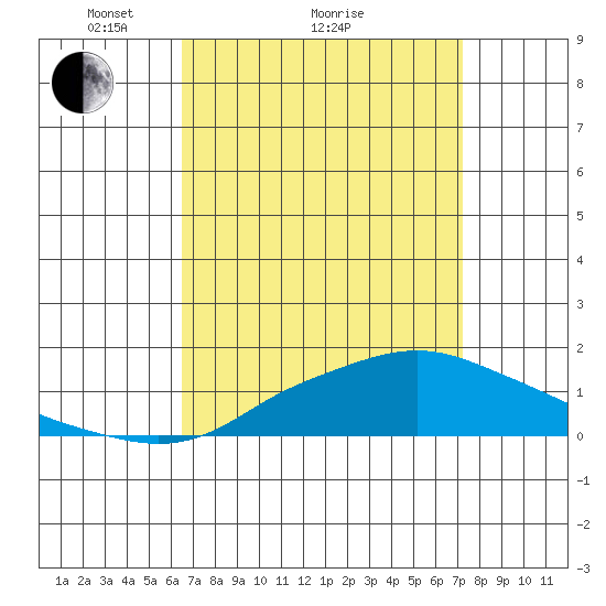 Bon Secour tide chart for Saturday, April 9, 2022
