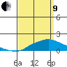 Bon Secour tide chart for Saturday, April 9, 2022