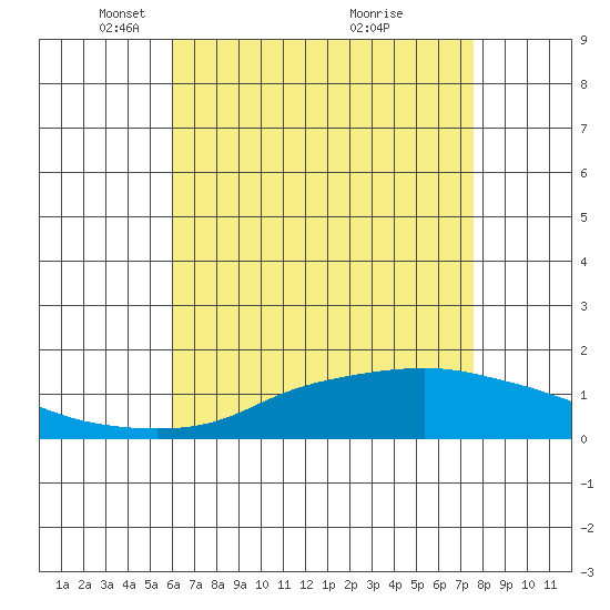 Bon Secour tide chart for Tuesday, May 10, 2022