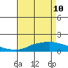 Bon Secour tide chart for Tuesday, May 10, 2022