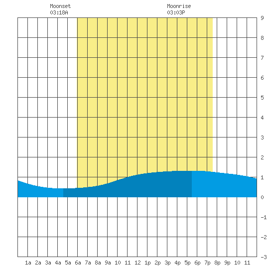 Bon Secour tide chart for Wednesday, May 11, 2022