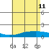 Bon Secour tide chart for Wednesday, May 11, 2022