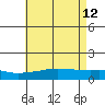 Bon Secour tide chart for Thursday, May 12, 2022