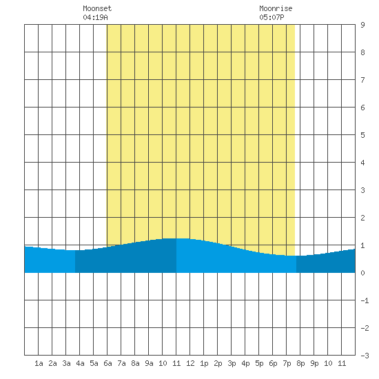 Bon Secour tide chart for Friday, May 13, 2022