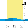 Bon Secour tide chart for Friday, May 13, 2022