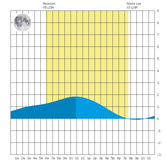 Bon Secour tide chart for Sunday, May 15, 2022