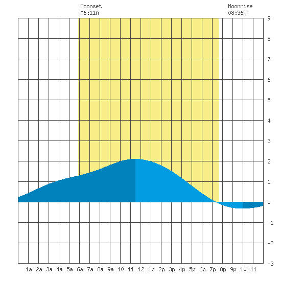 Bon Secour tide chart for Monday, May 16, 2022