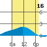 Bon Secour tide chart for Monday, May 16, 2022