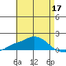 Bon Secour tide chart for Tuesday, May 17, 2022