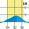 Bon Secour tide chart for Wednesday, May 18, 2022