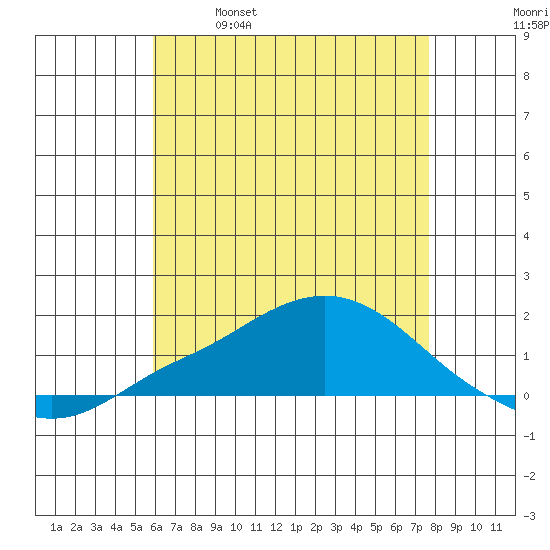 Bon Secour tide chart for Thursday, May 19, 2022