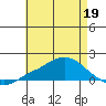 Bon Secour tide chart for Thursday, May 19, 2022