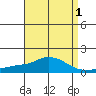 Bon Secour tide chart for Sunday, May 1, 2022