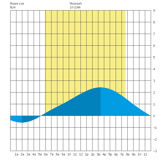 Bon Secour tide chart for Friday, May 20, 2022