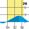Bon Secour tide chart for Friday, May 20, 2022