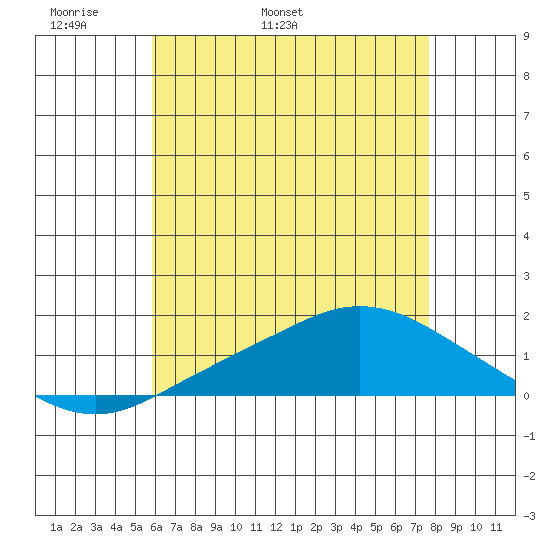 Bon Secour tide chart for Saturday, May 21, 2022