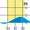 Bon Secour tide chart for Saturday, May 21, 2022