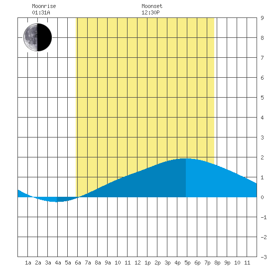 Bon Secour tide chart for Sunday, May 22, 2022
