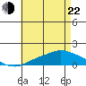 Bon Secour tide chart for Sunday, May 22, 2022