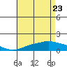 Bon Secour tide chart for Monday, May 23, 2022