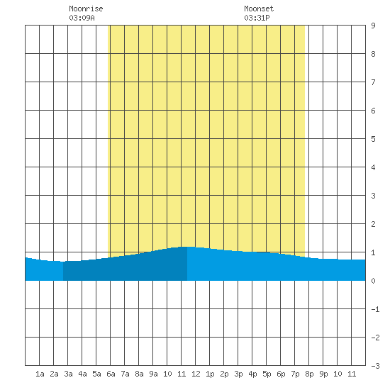 Bon Secour tide chart for Wednesday, May 25, 2022