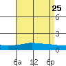 Bon Secour tide chart for Wednesday, May 25, 2022