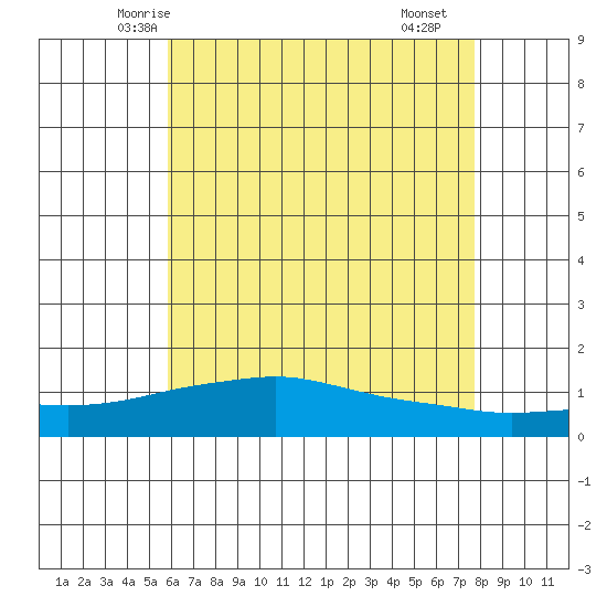 Bon Secour tide chart for Thursday, May 26, 2022