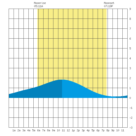 Bon Secour tide chart for Sunday, May 29, 2022