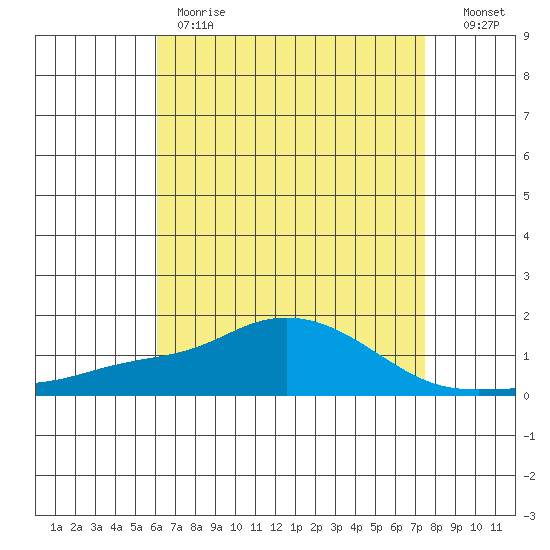 Bon Secour tide chart for Monday, May 2, 2022