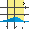 Bon Secour tide chart for Monday, May 2, 2022