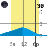 Bon Secour tide chart for Monday, May 30, 2022