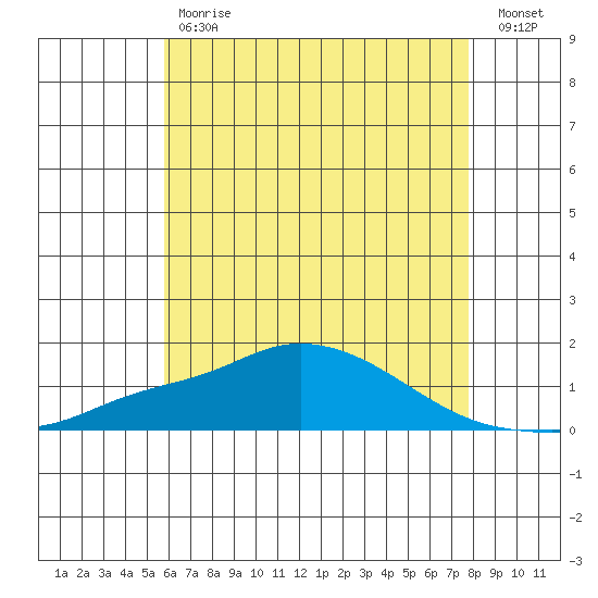 Bon Secour tide chart for Tuesday, May 31, 2022