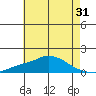 Bon Secour tide chart for Tuesday, May 31, 2022
