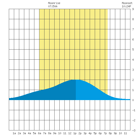 Bon Secour tide chart for Tuesday, May 3, 2022