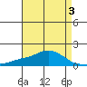 Bon Secour tide chart for Tuesday, May 3, 2022