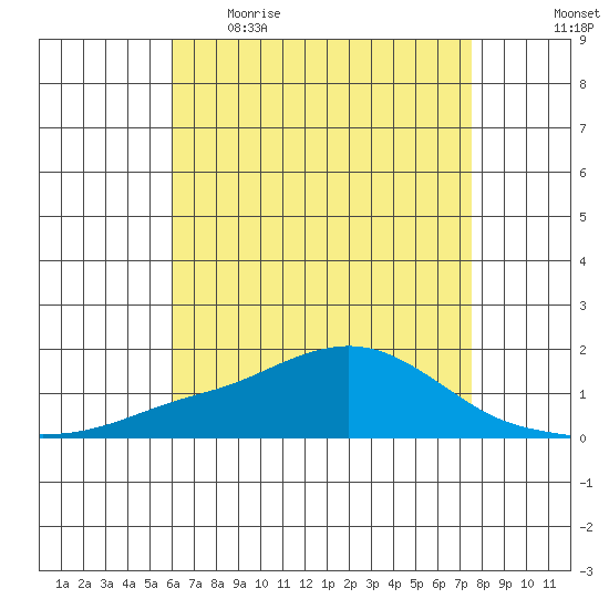 Bon Secour tide chart for Wednesday, May 4, 2022