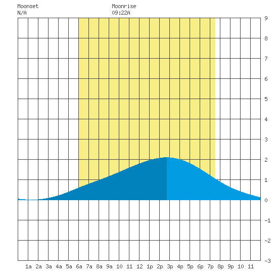 Bon Secour tide chart for Thursday, May 5, 2022