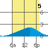 Bon Secour tide chart for Thursday, May 5, 2022