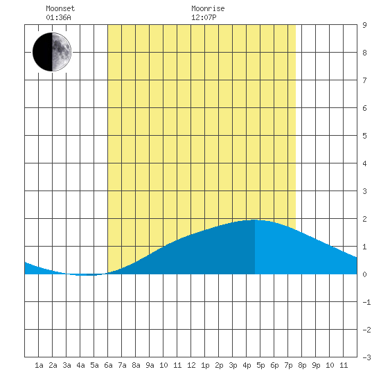Bon Secour tide chart for Sunday, May 8, 2022