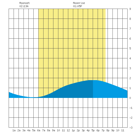Bon Secour tide chart for Monday, May 9, 2022