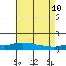 Bon Secour tide chart for Friday, June 10, 2022