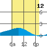 Bon Secour tide chart for Sunday, June 12, 2022