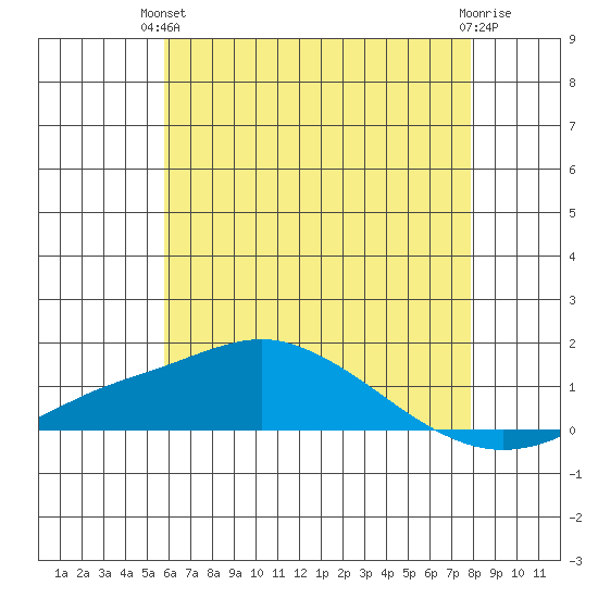Bon Secour tide chart for Monday, June 13, 2022